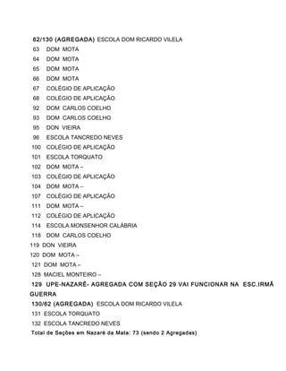 62/130 (AGREGADA) ESCOLA DOM RICARDO VILELA 
63 DOM MOTA 
64 DOM MOTA 
65 DOM MOTA 
66 DOM MOTA 
67 COLÉGIO DE APLICAÇÃO 
68 COLÉGIO DE APLICAÇÃO 
92 DOM CARLOS COELHO 
93 DOM CARLOS COELHO 
95 DON VIEIRA 
96 ESCOLA TANCREDO NEVES 
100 COLÉGIO DE APLICAÇÃO 
101 ESCOLA TORQUATO 
102 DOM MOTA – 
103 COLÉGIO DE APLICAÇÃO 
104 DOM MOTA – 
107 COLÉGIO DE APLICAÇÃO 
111 DOM MOTA – 
112 COLÉGIO DE APLICAÇÃO 
114 ESCOLA MONSENHOR CALÁBRIA 
118 DOM CARLOS COELHO 
119 DON VIEIRA 
120 DOM MOTA – 
121 DOM MOTA – 
128 MACIEL MONTEIRO – 
129 UPE-NAZARÉ- AGREGADA COM SEÇÃO 29 VAI FUNCIONAR NA ESC.IRMÃ 
GUERRA 
130/62 (AGREGADA) ESCOLA DOM RICARDO VILELA 
131 ESCOLA TORQUATO 
132 ESCOLA TANCREDO NEVES 
Total de Seções em Nazaré da Mata: 73 (sendo 2 Agregadas) 
