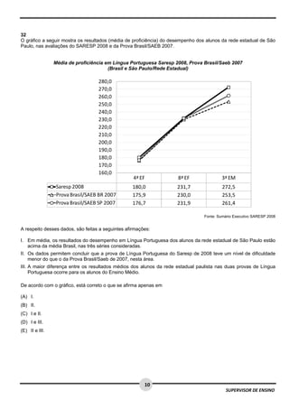  
 
 
10 
SUPERVISOR DE ENSINO
32
O gráfico a seguir mostra os resultados (média de proficiência) do desempenho dos alunos da rede estadual de São
Paulo, nas avaliações do SARESP 2008 e da Prova Brasil/SAEB 2007.
Média de proficiência em Língua Portuguesa Saresp 2008, Prova Brasil/Saeb 2007
(Brasil e São Paulo/Rede Estadual)
Fonte: Sumário Executivo SARESP 2008
A respeito desses dados, são feitas a seguintes afirmações:
I. Em média, os resultados do desempenho em Língua Portuguesa dos alunos da rede estadual de São Paulo estão
acima da média Brasil, nas três séries consideradas.
II. Os dados permitem concluir que a prova de Língua Portuguesa do Saresp de 2008 teve um nível de dificuldade
menor do que o da Prova Brasil/Saeb de 2007, nesta área.
III. A maior diferença entre os resultados médios dos alunos da rede estadual paulista nas duas provas de Língua
Portuguesa ocorre para os alunos do Ensino Médio.
De acordo com o gráfico, está correto o que se afirma apenas em
(A) I.
(B) II.
(C) I e II.
(D) I e III.
(E) II e III.
4ª EF 8ª EF 3ª EM
Saresp 2008 180,0 231,7 272,5
Prova Brasil/SAEB BR 2007 175,9 230,0 253,5
Prova Brasil/SAEB SP 2007 176,7 231,9 261,4
160,0
170,0
180,0
190,0
200,0
210,0
220,0
230,0
240,0
250,0
260,0
270,0
280,0
 