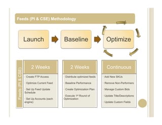 Feeds (PI & CSE) Methodology




                   Launch                     Baseline                           Optimize



                        2 Weeks                     2 Weeks                      Continuous
Feeds (PI & CSE)




                   •  Create FTP Access       •  Distribute optimized feeds   •  Add New SKUs

                   •  Optimize Current Feed   •  Baseline Performance         •  Remove Non-Performers

                   •  Set Up Feed Update      •  Create Optimization Plan     •  Manage Custom Bids
                   Schedule
                                              •  Execute 1st Round of         •  Update Title/Descriptions
                   •  Set Up Accounts (each   Optimization
                   engine)                                                    •  Update Custom Fields
 