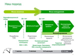 Наш подход 
Фаза анализа Фаза внедрения 
Квалификационный 
отбор 
Да / нет 
Да / нет 
Предварительный 
анализ 
Детальный аудит 
Внедрение 
проекта 
Разработка 
ТЭО 
Подготовка 
проекта 
Эксплуатация, 
гарантия 
сбережений 
Финансирование 
Реализация Исполнение 
договорных 
обязательств по 
13 
Определение 
потенциала 
ROI +/- 20% 
проекта Условия договора 
включают: 
Инвестиции, Экономию, 
ROI, способы измерений и 
т.д. 
Гарантия 
гарантии 
экономии 
энергосбережения 
1 месяц 3 месяца 6-9 месяцев 2 -3 года 
 