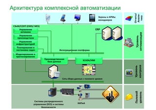 Архитектура комплексной автоматизации 
Управление 
активами 
Управление 
производством 
Уровень 
оптимизации 
ERP 
Отчеты/ 
Анали- 
тика 
СЭнМ/СОУП (EMIS/ MES) 
Экраны и АРМы 
менеджеров 
Моделирование и 
прогнозирование 
Уровень 
контроля 
Планирование и 
постановка задач 
Интеграционная платформа 
Производственная 
база данных 
Управление 
инфраструктурой 
SCADA/HMI 
6 
Полевой 
уровень 
КИПиА 
Системы распределенного 
управления (DCS) и системы 
безопасности 
Сеть сбора данных с полевого уровня 
 