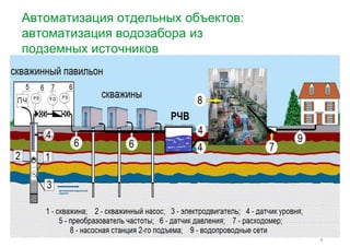 Автоматизация отдельных объектов: 
автоматизация водозабора из 
подземных источников 
8 
 