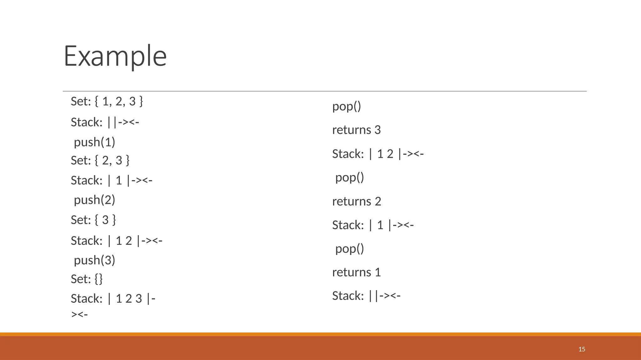 Example
15
Set: { 1, 2, 3 }
Stack: ||-><-
push(1)
Set: { 2, 3 }
Stack: | 1 |-><-
push(2)
Set: { 3 }
Stack: | 1 2 |-><-
push(3)
Set: {}
Stack: | 1 2 3 |-
><-
pop()
returns 3
Stack: | 1 2 |-><-
pop()
returns 2
Stack: | 1 |-><-
pop()
returns 1
Stack: ||-><-
 