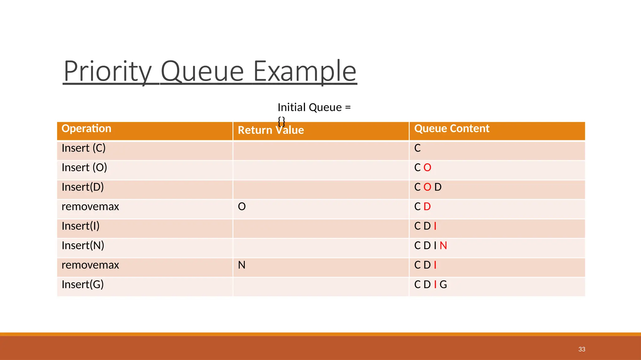 Priority Queue Example
33
Operation Return Value Queue Content
Insert (C) C
Insert (O) C O
Insert(D) C O D
removemax O C D
Insert(I) C D I
Insert(N) C D I N
removemax N C D I
Insert(G) C D I G
Initial Queue =
{}
 