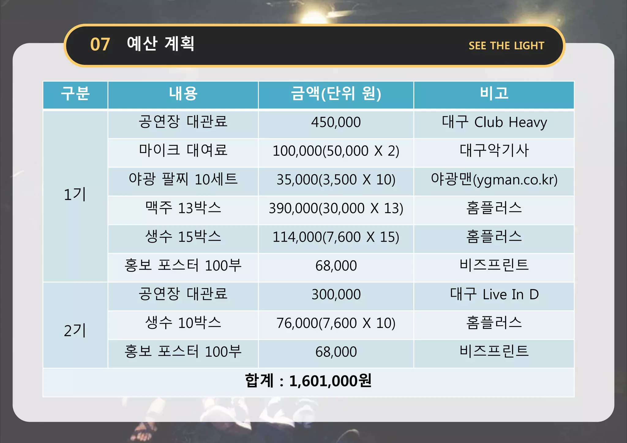 구분 내용 금액(단위 원) 비고
1기
공연장 대관료 450,000 대구 Club Heavy
마이크 대여료 100,000(50,000 X 2) 대구악기사
야광 팔찌 10세트 35,000(3,500 X 10) 야광맨(ygman.co.kr)
맥주 13박스 390,000(30,000 X 13) 홈플러스
생수 15박스 114,000(7,600 X 15) 홈플러스
홍보 포스터 100부 68,000 비즈프린트
2기
공연장 대관료 300,000 대구 Live In D
생수 10박스 76,000(7,600 X 10) 홈플러스
홍보 포스터 100부 68,000 비즈프린트
합계 : 1,601,000원
 