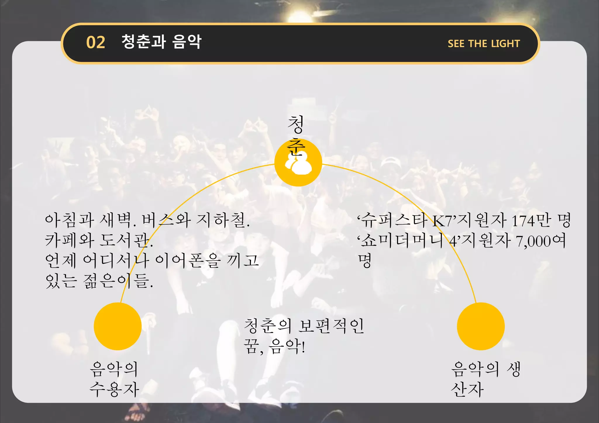 청
춘
음악의
수용자
음악의 생
산자
아침과 새벽. 버스와 지하철.
카페와 도서관.
언제 어디서나 이어폰을 끼고
있는 젊은이들.
‘슈퍼스타 K7’지원자 174만 명
‘쇼미더머니 4’지원자 7,000여
명
청춘의 보편적인
꿈, 음악!
 