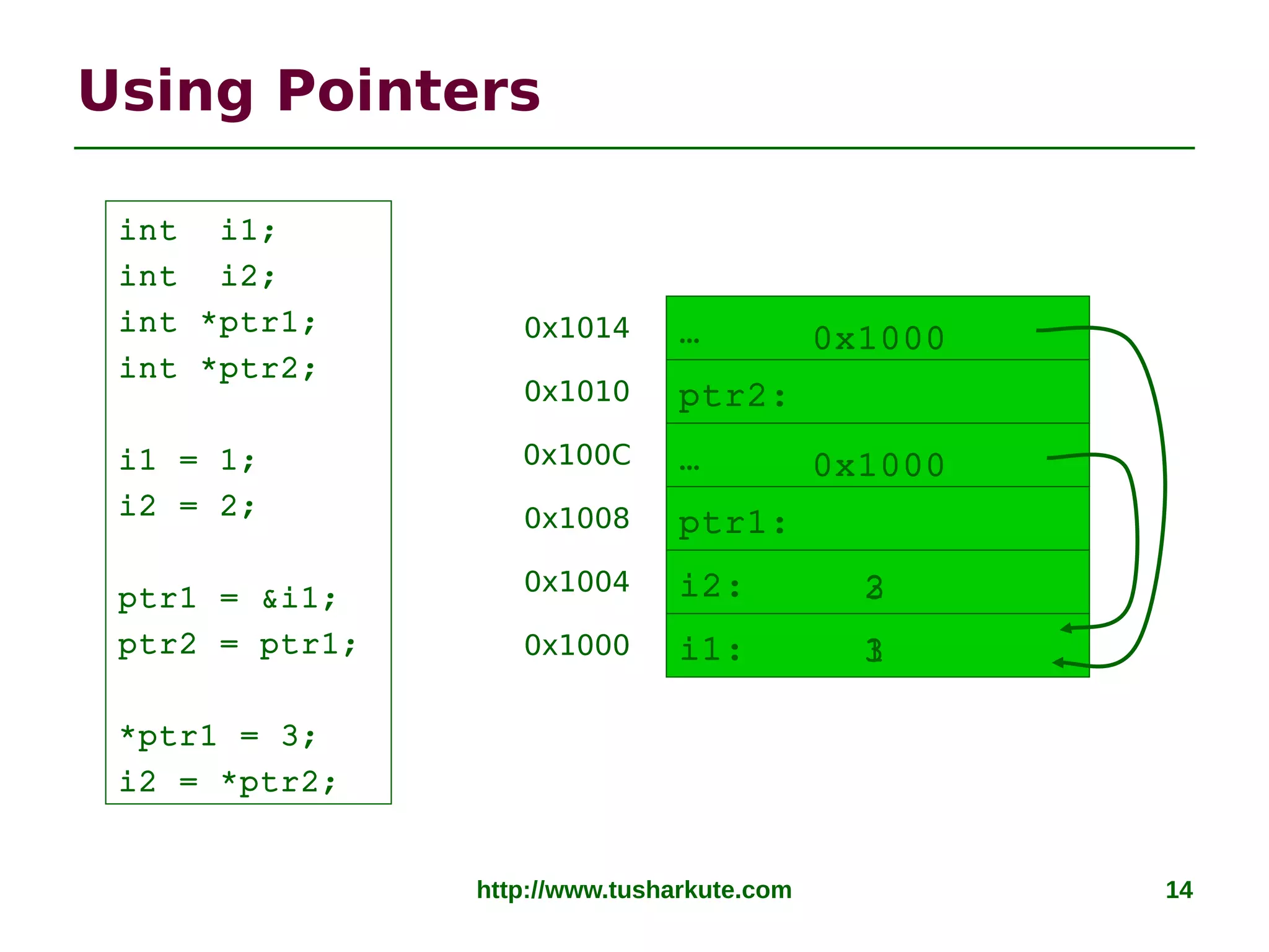 http://www.tusharkute.com 14
Using Pointers
int i1;
int i2;
int *ptr1;
int *ptr2;
i1 = 1;
i2 = 2;
ptr1 = &i1;
ptr2 = ptr1;
*ptr1 = 3;
i2 = *ptr2;
i1:
i2:
ptr1:
0x1000
0x1004
0x1008
…
ptr2:
…
0x100C
0x1010
0x1014
1
2
0x1000
0x1000
3
3
 