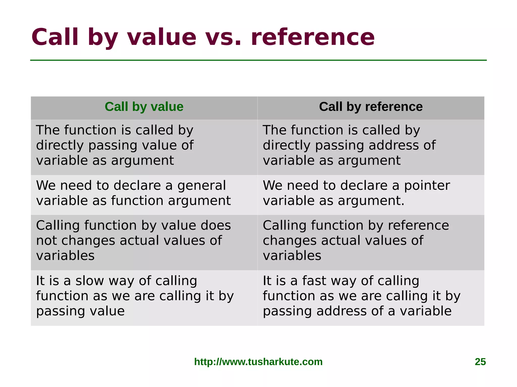 http://www.tusharkute.com 25
Call by value vs. reference
Call by value Call by reference
The function is called by
directly passing value of
variable as argument
The function is called by
directly passing address of
variable as argument
We need to declare a general
variable as function argument
We need to declare a pointer
variable as argument.
Calling function by value does
not changes actual values of
variables
Calling function by reference
changes actual values of
variables
It is a slow way of calling
function as we are calling it by
passing value
It is a fast way of calling
function as we are calling it by
passing address of a variable
 