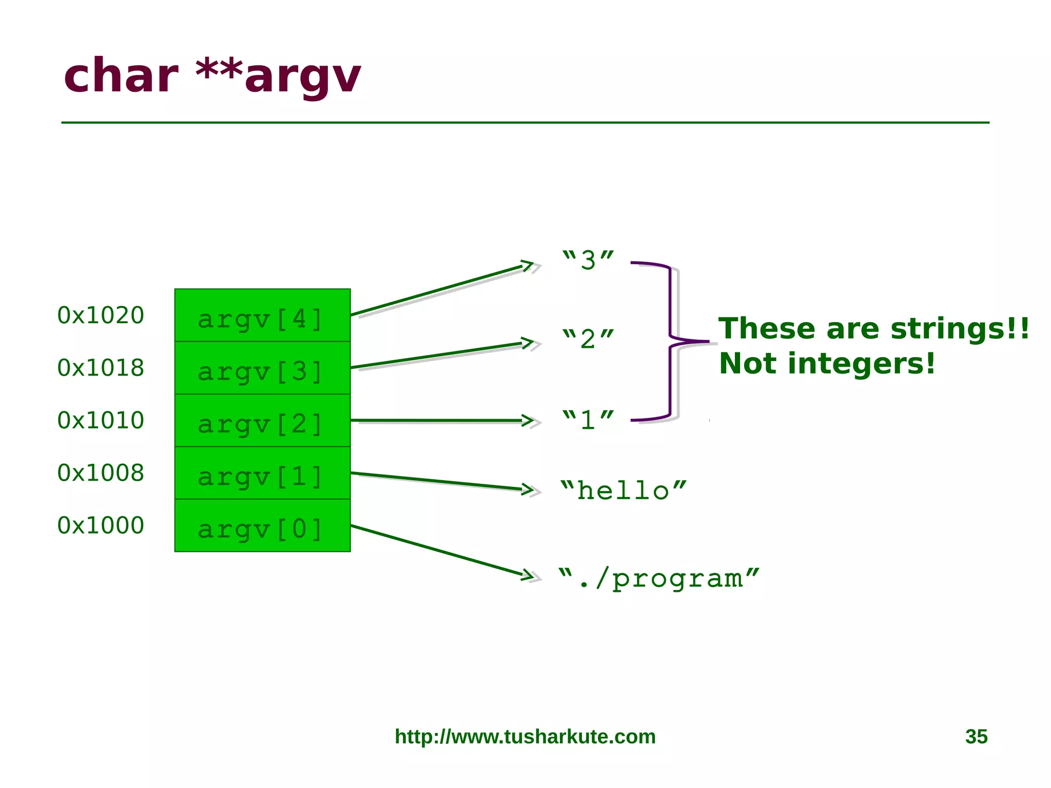 http://www.tusharkute.com 35
char **argv
argv[0]
argv[1]
argv[2]
0x1000
0x1008
0x1010
argv[3]
argv[4]
0x1018
0x1020
“./program”
“hello”
“1”
“2”
“3”
These are strings!!
Not integers!
 
