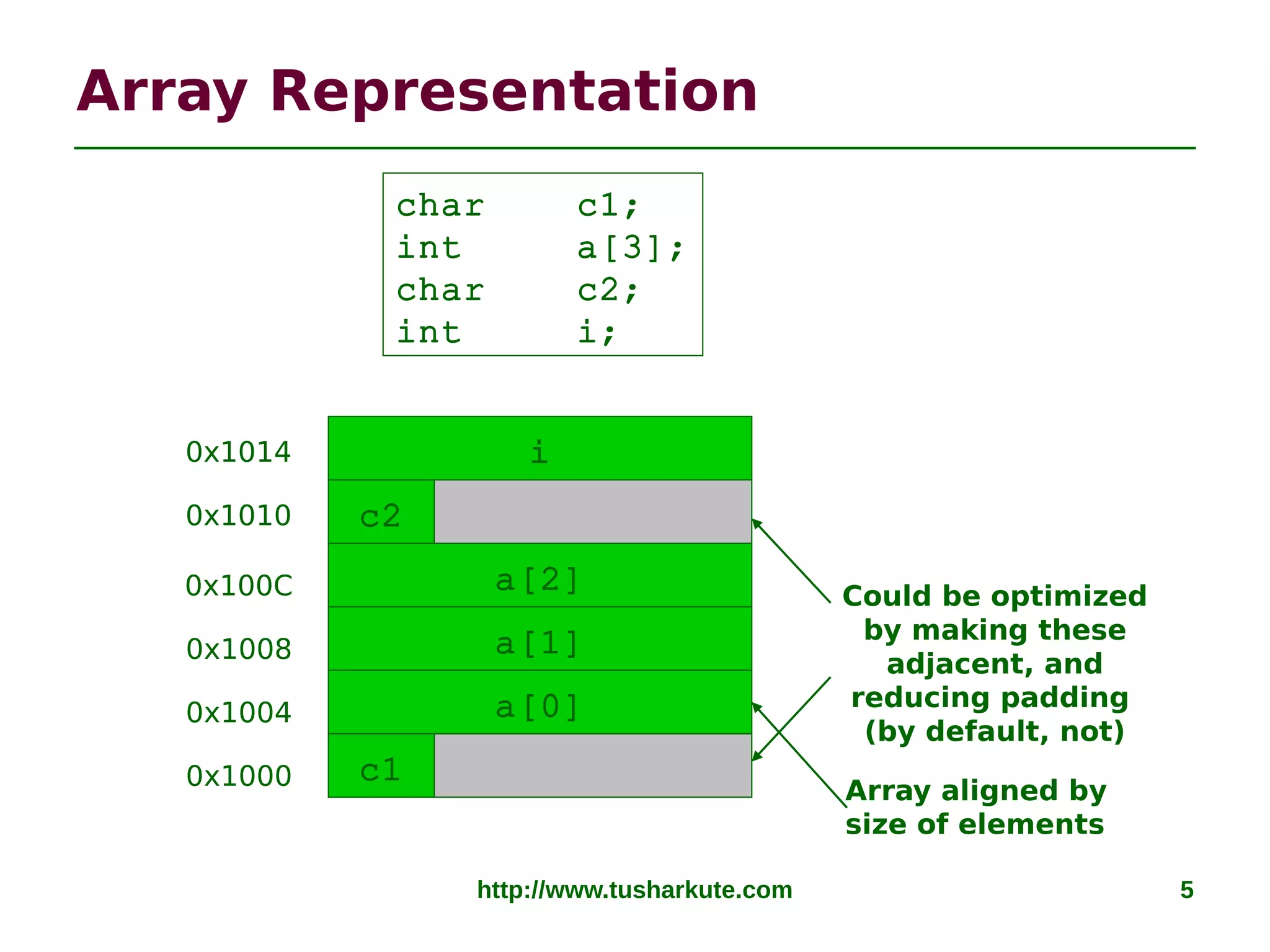 http://www.tusharkute.com 5
Array Representation
char c1;
int a[3];
char c2;
int i;
c1
a[0]
a[1]
a[2]
i
0x1000
0x1004
0x1008
0x100C
0x1014
c20x1010
Could be optimized
by making these
adjacent, and
reducing padding
(by default, not)
Array aligned by
size of elements
 