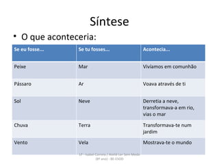 Síntese O que aconteceria: LP - Isabel Correia / Ateliê Ler Sem Medo (8º ano) - BE-ESOD Se eu fosse... Se tu fosses... Acontecia... Peixe Mar Vivíamos em comunhão Pássaro Ar Voava através de ti Sol Neve Derretia a neve, transformava-a em rio, vias o mar Chuva Terra Transformava-te num jardim Vento Vela Mostrava-te o mundo 