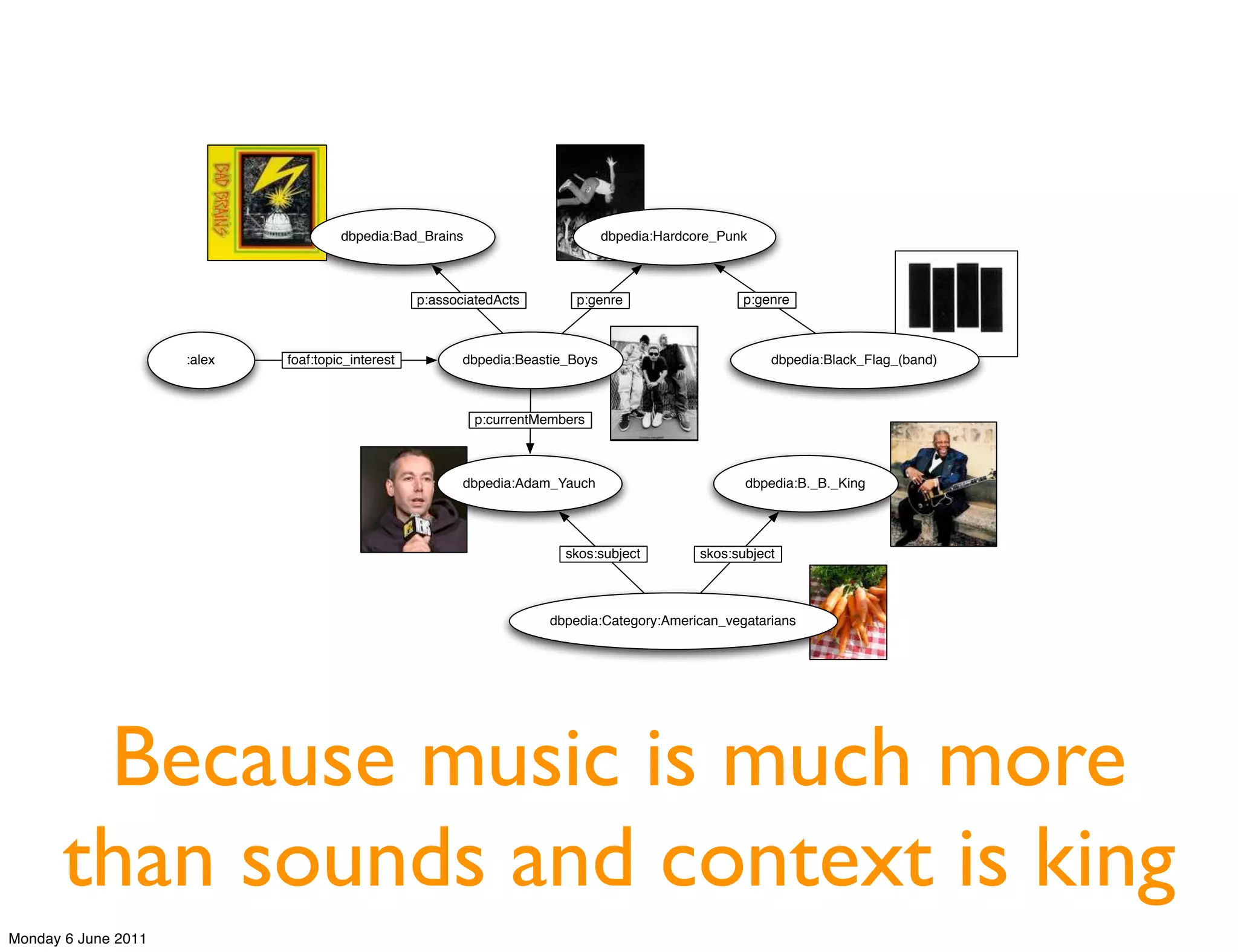dbpedia:Bad_Brains                         dbpedia:Hardcore_Punk



                                                   p:associatedActs       p:genre                    p:genre



                     :alex   foaf:topic_interest          dbpedia:Beastie_Boys                            dbpedia:Black_Flag_(band)



                                                            p:currentMembers



                                                          dbpedia:Adam_Yauch                          dbpedia:B._B._King




                                                                         skos:subject          skos:subject



                                                                      dbpedia:Category:American_vegatarians




        Because music is much more
       than sounds and context is king
Monday 6 June 2011
 