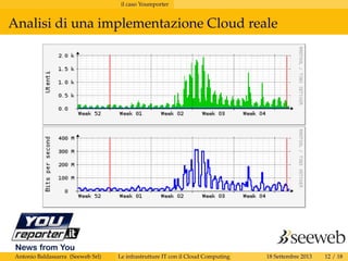 il caso Youreporter
Analisi di una implementazione Cloud reale
Antonio Baldassarra (Seeweb Srl) Le infrastrutture IT con il Cloud Computing 18 Settembre 2013 12 / 18
 