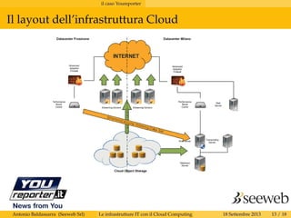 il caso Youreporter
Il layout dell’infrastruttura Cloud
Antonio Baldassarra (Seeweb Srl) Le infrastrutture IT con il Cloud Computing 18 Settembre 2013 13 / 18
 