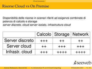 Cloud taxonomy
Risorse Cloud vs On Premise
Disponibilità delle risorse in scenari riferiti ad esigenze combinate di
potenza di calcolo e storage
server discreto, cloud server isolato, infrastruttura cloud
Calcolo Storage Network
Server discreto +++ ++ ++
Server cloud ++ +++ +++
Infrastr. cloud +++ ++++ ++++
Antonio Baldassarra (Seeweb Srl) Le infrastrutture IT con il Cloud Computing 18 Settembre 2013 8 / 18
 