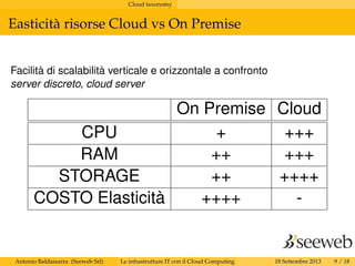 Cloud taxonomy
Easticità risorse Cloud vs On Premise
Facilità di scalabilità verticale e orizzontale a confronto
server discreto, cloud server
On Premise Cloud
CPU + +++
RAM ++ +++
STORAGE ++ ++++
COSTO Elasticità ++++ -
Antonio Baldassarra (Seeweb Srl) Le infrastrutture IT con il Cloud Computing 18 Settembre 2013 9 / 18
 