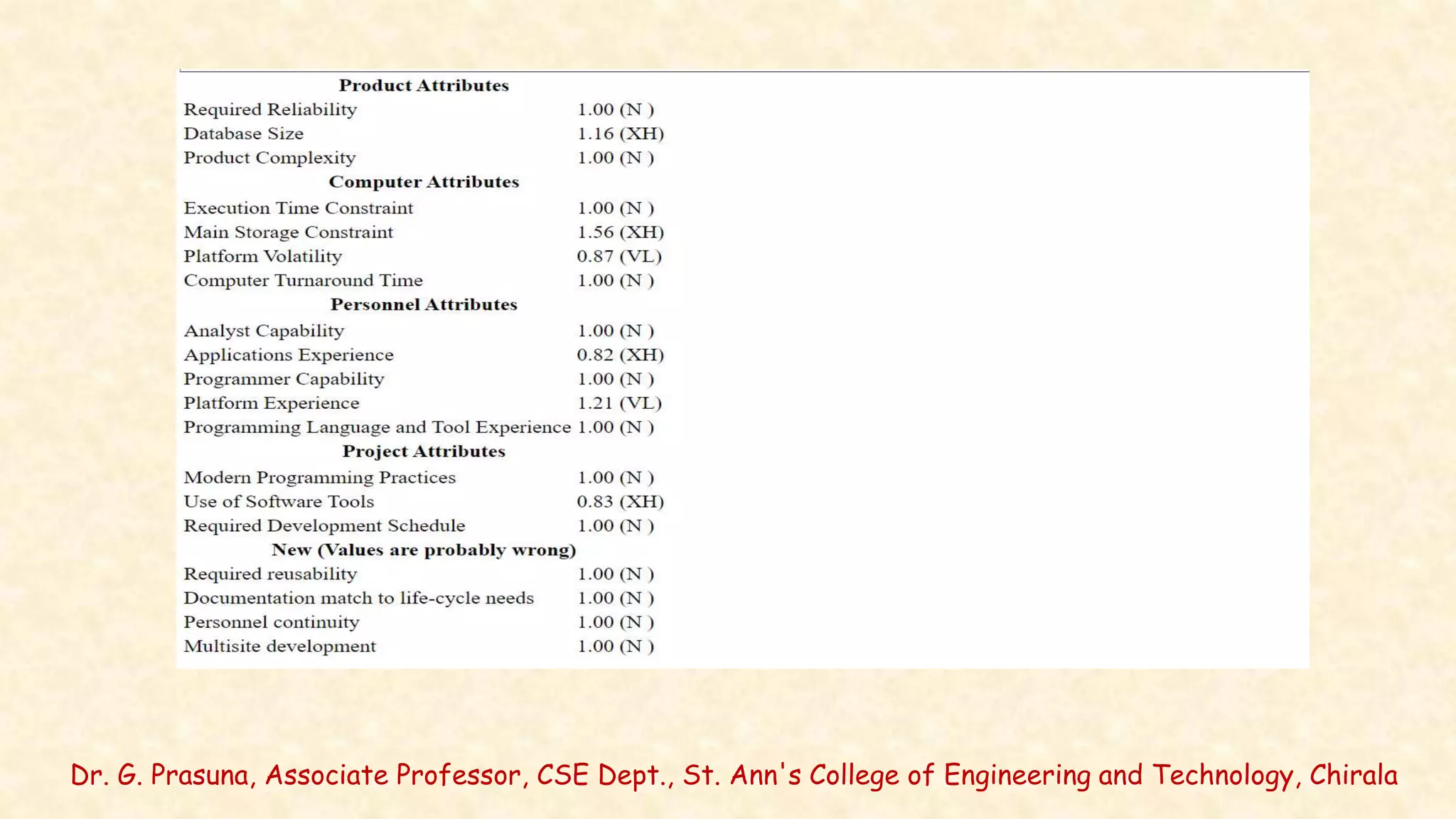 Dr. G. Prasuna, Associate Professor, CSE Dept., St. Ann's College of Engineering and Technology, Chirala
 
