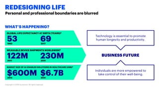 Copyright © 2018 Accenture. All rights reserved.
WHAT’S HAPPENING?
REDESIGNING LIFE
Personal and professional boundaries are blurred
BUSINESS FUTURE
531960
GLOBAL LIFE EXPECTANCY AT BIRTH (YEARS)4
122M2017
WEARABLE DEVICE SHIPMENTS WORLDWIDE5
$600M2014
692017
230M2021
$6.7B2021
MARKET SIZE OF AI-ENABLED SOLUTIONS IN HEALTHCARE (US$)6
Individuals are more empowered to
take control of their well-being.
Technology is essential to promote
human longevity and productivity.
 
