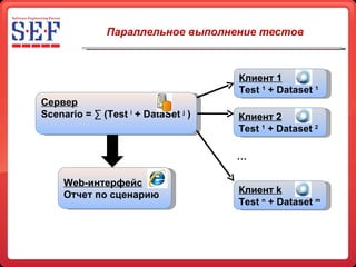 Параллельное выполнение тестов … Клиент 1 Test  1  + Dataset  1   Клиент  2 Test  1  + Dataset  2   Клиент  k Test  n  + Dataset  m   Web- интерфейс Отчет по сценарию Сервер Scenario = ∑ (Test  i  + DataSet  j  )  