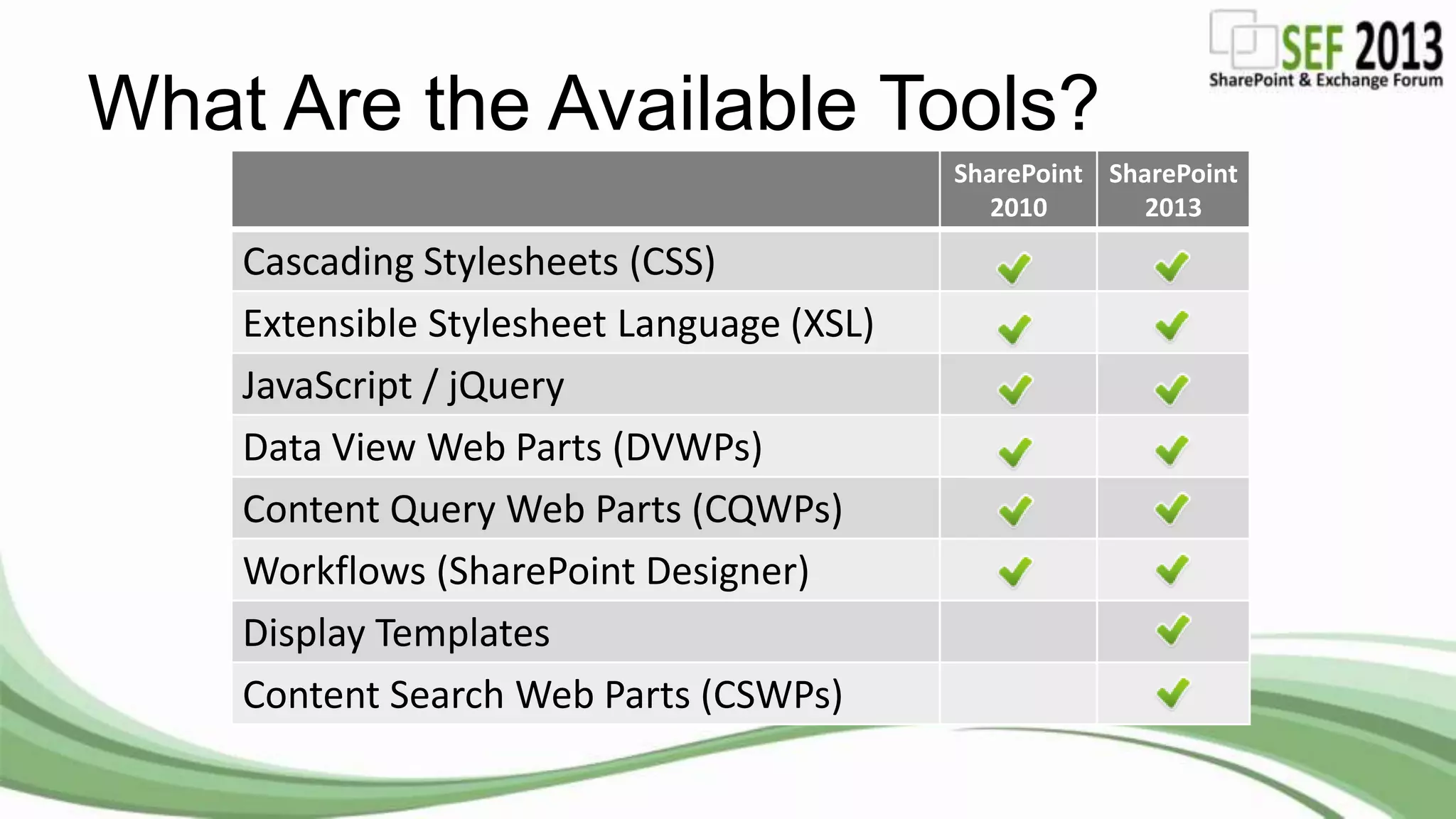 What Are the Available Tools?
SharePoint
2010
SharePoint
2013
Cascading Stylesheets (CSS)
Extensible Stylesheet Language (XSL)
JavaScript / jQuery
Data View Web Parts (DVWPs)
Content Query Web Parts (CQWPs)
Workflows (SharePoint Designer)
Display Templates
Content Search Web Parts (CSWPs)
 