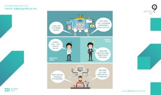 보이지 않던 것들이 보이는 순간 — 
디자이너, 설계(Design)에 눈을 뜨다.
도대체왜? 
이것도…저것도 
안된다고만 
하는거지?
그래픽을이렇게 
만들어야코딩과정에서 
화면에표시하는데
문제가없겠군!
코딩을아는 
디자이너
코딩을모르는 
디자이너
시스템에기반한
디자인방법론을 
사용해보자!
타이포그래피와
그리드시스템,황금비를
디자인에반영하니
무척이나논리적이군!
환경이다양한만큼
각환경에대해
먼저이해해야겠어.
사용자화면을
만드는사람이 
환경분석없이무슨 
디자인을하겠어?
 