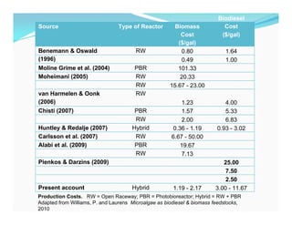 Biodiesel
Source                          Type of Reactor        Biomass             Cost
                                                         Cost             ($/gal)
                                                        ($/gal)
Benemann & Oswald                      RW                0.80               1.64
(1996)                                                   0.49               1.00
Moline Grime et al. (2004)             PBR              101.33
Moheimani (2005)                       RW                20.33
                                       RW            15.67 - 23.00
van Harmelen & Oonk                    RW
(2006)                                                    1.23              4.00
Chisti (2007)                          PBR                1.57              5.33
                                       RW                 2.00              6.83
Huntley & Redalje (2007)              Hybrid           0.36 - 1.19       0.93 - 3.02
Carlsson et al. (2007)                 RW             6.67 - 50.00
Alabi et al. (2009)                    PBR                19.67
                                       RW                 7.13
Pienkos & Darzins (2009)                                                   25.00
                                                                            7.50
                                                                            2.50
Present account                       Hybrid           1.19 - 2.17      3.00 - 11.67
Production Costs. RW = Open Raceway; PBR = Photobioreactor; Hybrid = RW + PBR
Adapted from Williams, P. and Laurens Microalgae as biodiesel & biomass feedstocks,
2010
 