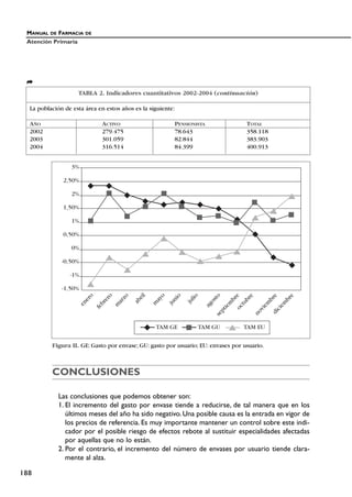 CONCLUSIONES
Las conclusiones que podemos obtener son:
1. El incremento del gasto por envase tiende a reducirse, de tal manera que en los
últimos meses del año ha sido negativo. Una posible causa es la entrada en vigor de
los precios de referencia. Es muy importante mantener un control sobre este indi-
cador por el posible riesgo de efectos rebote al sustituir especialidades afectadas
por aquellas que no lo están.
2. Por el contrario, el incremento del número de envases por usuario tiende clara-
mente al alza.
MANUAL DE FARMACIA DE
Atención Primaria
188
TABLA 2. Indicadores cuantitativos 2002-2004 (continuación)
La población de esta área en estos años es la siguiente:
AÑO ACTIVO PENSIONISTA TOTAL
2002 279.475 78.643 358.118
2003 301.059 82.844 383.903
2004 316.514 84.399 400.913
Ê
3%
2,50%
2%
1,50%
1%
0,50%
0%
-0,50%
-1%
-1,50%
TAM GE TAM GU TAM EU
e
n
e
r
o
f
e
b
r
e
r
o
m
a
r
z
o
a
b
r
i
l
m
a
y
o
j
u
n
i
o
j
u
l
i
o
a
g
o
s
t
o
s
e
p
t
i
e
m
b
r
e
o
c
t
u
b
r
e
n
o
v
i
e
m
b
r
e
d
i
c
i
e
m
b
r
e
Figura II. GE: Gasto por envase; GU: gasto por usuario; EU: envases por usuario.
 
