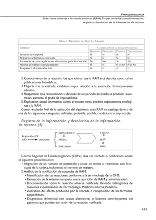 2. Conocimiento de la reacción: hay que valorar que la RAM está descrita como tal en
publicaciones biomédicas.
3. Mejoría tras la retirada: establece mayor relación a la asociación fármaco-evento
adverso.
4. Reaparición tras reexposición: si después de un periodo de lavado se produce reapa-
rición, aumenta el grado de imputabilidad.
5. Explicación causal alternativa: valora si existen otras posibles explicaciones etiológi-
cas a la RAM.
Como resultado final de la aplicación del algoritmo, cada RAM se cataloga dentro de
una de las siguientes categorías: definitiva, probable, posible, condicional e improbable.
Registro de la información y devolución de la información
de retorno (4)
Centro Regional de Farmacovigilancia (CRFV). Una vez recibida la notificación, utiliza
el siguiente procedimiento:
1.Asignación de un número de protocolo y acuse de recibo al remitente, con foto-
copia de la tarjeta, incluyendo el número de registro.
2.Análisis de la notificación de sospecha de RAM:
• Identificación de las reacciones conforme a la terminología de la OMS.
• Evaluación de la relación temporal entre aparición de RAM y administración.
• Documentación sobre la reacción adversa notificada. Revisión bibliográfica de
manuales especializados de Farmacología, Medicina Interna, Pediatría...
•Valoración del efecto producido por la retirada o reexposición de los fármacos
sospechosos.
• Diagnóstico diferencial con causas alternativas o factores contribuyentes del
paciente, que puedan dar razón de la reacción notificada.
FARMACOVIGILANCIA
Reacciones adversas a los medicamentos (RAM).Tarjeta amarilla: cumplimentación,
registro y devolución de la información de retorno
483
Tabla 4. Algoritmo de Karch y Lasagna
CRITERIO VALORACIÓN DE LA RELACIÓN CAUSAL
DEFINIDA PROBABLE POSIBLE CONDICIONAL
Secuencia temporal Sí Sí Sí Sí
Repuesta al fármaco conocida Sí Sí Sí Sí
Presencia de una explicación alternativa para la reacción No No Sí No
Mejora al retirar el medicamento Sí Sí Sí o No Sí o No
Reaparece al reintroducirlo Sí ¿? ¿? ¿?
Farmacéutico Centros
Regionales FV
RAM paciente Médico SEFV
Enfermero OMS
b
b
b
{
 