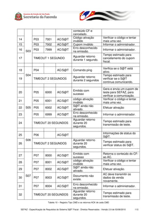 conteúdo CF-e
                                                     cancelado.
                                                     Código ativação                Verificar o código e tentar
14            P03        7001        AC/S@T
                                                     inválido                       mais uma vez.
15            P03        7002        AC/S@T          Cupom inválido                 Informar o administrador.
                                                     Erro desconhecido
16            P03        7999        AC/S@T                                         Informar o administrador.
     S03                                             na emissão.
                                                                                    Tempo estimado para
                                                     Aguardar retorno
17            TIMEOUT 1 SEGUNDO                                                     cancelamento do cupom
                                                     durante 1 segundo.
                                                                                    fiscal.

                                                                                    Verifica se o S@T está
18            P04                    AC/S@T          Comando ping
                                                                                    ativo.
     S04                                                                            Tempo estimado para
                                                     Aguardar retorno
19            TIMEOUT 2 SEGUNDOS                                                    verificar se o S@T
                                                     durante 2 segundos
                                                                                    continua comunicando.

                                                                                    Gera e envia um cupom de
                                                     Emitido com
20            P05        6000        AC/S@T                                         teste para SEFAZ, para
                                                     sucesso
                                                                                    verificar a comunicação.
                                                     código ativação                Verificar o código e tentar
21            P05        6001        AC/S@T
                                                     inválido                       mais uma vez.
                                                     S@T ainda não
22   S05 P05             6002        AC/S@T                                         Efetuar ativação
                                                     ativado.
                                                     Erro desconhecido
23            P05        6999        AC/S@T                                         Informar o administrador.
                                                     na emissão.
                                                     Aguardar retorno
                                                                                    Tempo estimado para
24            TIMEOUT 20 SEGUNDOS                    durante 20
                                                                                    transmissão de teste.
                                                     segundos.

                                                                                    Informações de status do
25            P06                    AC/S@T
                                                                                    S@T.
     S06                                             Aguardar retorno
                                                                                    Tempo estimado para
26            TIMEOUT 2 SEGUNDOS                     durante 20
                                                                                    verificar status do S@T.
                                                     segundos.

                                                     Emitido com                    Retorna o conteúdo do CF-
27            P07        8000        AC/S@T
                                                     sucesso                        ao AC.
                                                     código ativação                Verificar o código e tentar
28            P07        8001        AC/S@T
                                                     inválido                       mais uma vez.
                                                     S@T ainda não
29            P07        8002        AC/S@T                                         Efetuar ativação.
                                                     ativado.
                                                                                    AC deve transmitir os
     S07                                             Documento não
30            P07        8003        AC/S@T                                         dados da venda
                                                     existe.
                                                                                    novamente.
                                                     Erro desconhecido
31            P07        8004        AC/S@T                                         Informar o administrador.
                                                     na emissão.
                                                     Aguardar retorno
                                                                                    Tempo estimado para
32            TIMEOUT 20 SEGUNDOS                    durante 20
                                                                                    transmissão de teste.
                                                     segundos.
                            Tabela 10 – Registro Tipo CMD e os retornos ACK de cada CMD


 SEFAZ - Especificação de Requisitos do Sistema S@T Fiscal - Direitos Reservados - Versão 2.9 de 03/08/2010    113
 