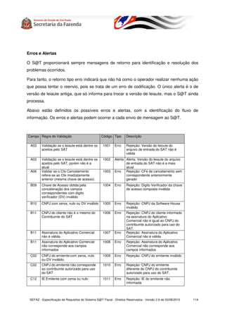 Erros e Alertas

O S@T proporcionará sempre mensagens de retorno para identificação e resolução dos
problemas ocorridos.

Para tanto, o retorno tipo erro indicará que não há como o operador realizar nenhuma ação
que possa tentar o reenvio, pois se trata de um erro de codificação. O único alerta é o de
versão de leiaute antiga, que só informa para trocar a versão de leiaute, mas o S@T ainda
processa.

Abaixo estão definidos os possíveis erros e alertas, com a identificação do fluxo de
informação. Os erros e alertas podem ocorrer a cada envio de mensagem ao S@T.



Campo Regra de Validação                           Código Tipo       Descrição

 A03     Validação se o leiaute está dentre os      1001    Erro     Rejeição: Versão do leioute do
         aceitos pelo SAT                                            arquivo de entrada do SAT não é
                                                                     válida
 A03     Validação se o leiaute está dentre os      1002    Alerta Alerta: Versão do leiaute do arquivo
         aceitos pelo SAT, porém não é a                           de entrada do SAT não é a mais
         atual                                                     atual
 A06     Validar se o Cfe Cancelamento              1003    Erro   Rejeição: CFe de cancelamento sem
         refere-se ao Cfe imediatamente                            correspondente anteriormente
         anterior (mesma chave de acesso)                          gerado
 B09     Chave de Acesso obtida pela                1004    Erro     Rejeição: Digito Verificador da chave
         concatenação dos campos                                     de acesso composta inválida
         correspondentes com dígito
         verificador (DV) inválido
 B10     CNPJ com zeros, nulo ou DV inválido        1005    Erro     Rejeição: CNPJ da Software House
                                                                     inválido
 B11     CNPJ do cliente não é o mesmo do           1006    Erro     Rejeição: CNPJ do cliente informado
         Contribuinte do SAT                                         na assinatura do Aplicativo
                                                                     Comercial não é igual ao CNPJ do
                                                                     contribuinte autorizado para uso do
                                                                     SAT.
 B11     Assinatura do Aplicativo Comercial         1007    Erro     Rejeição: Assinatura do Aplicativo
         não é válida                                                Comercial não é válida
 B11     Assinatura do Aplicativo Comercial         1008    Erro     Rejeição: Assinatura do Aplicativo
         não corresponde aos campos                                  Comercial não corresponde aos
         informados                                                  campos informados
 C02     CNPJ do emitente:com zeros, nulo           1009    Erro     Rejeição: CNPJ do emitente inválido
         ou DV inválido.
 C02     CNPJ do emitente não corresponde           1010    Erro     Rejeição: CNPJ do emitente
         ao contribuinte autorizado para uso                         diferente do CNPJ do contribuinte
         do SAT                                                      autorizado para uso do SAT.
 C12     IE Emitente com zeros ou nulo              1011    Erro     Rejeição: IE do emitente não
                                                                     informada



 SEFAZ - Especificação de Requisitos do Sistema S@T Fiscal - Direitos Reservados - Versão 2.9 de 03/08/2010   114
 