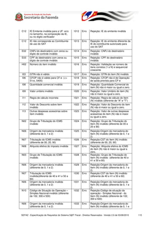 C12     IE Emitente inválida para a UF: erro       1012    Erro     Rejeição: IE do emitente inválida
        no tamanho, na composição da IE,
        ou no dígito verificador
C12     IE não corresponde ao Contribuinte         1013    Erro     Rejeição: IE do emitente diferente da
        de uso do SAT                                               IE do contribuinte autorizado para
                                                                    uso do SAT
E02     CNPJ do destinatário com zeros ou          1014    Erro     Rejeição: CNPJ do destinatário
        dígito de controle inválido                                 inválido
E03     CPF do destinatário com zeros ou           1015    Erro     Rejeição: CPF do destinatário
        dígito de controle inválido                                 inválido
H02     Número do item inválido                    1016    Erro     Rejeição: Validação se número de
                                                                    itens corretos (1 a N) e sequencial
                                                                    crescente
I03     GTIN não é válido                          1017    Erro     Rejeição: GTIN do item (N) inválido
I06     CFOP não é válido para CF-e (<>            1018    Erro     Rejeição: CFOP não é de Operação
        51xx, 5405)                                                 de saída prevista para CF-e
I08     Quantidade comercial inválida              1019    Erro     Rejeição: Quantidade Comercial do
                                                                    item (N) não é maior ou igual a zero.
I09     Valor unitário inválido                    1020    Erro     Rejeição: Valor Unitário do item (N)
                                                                    não é maior ou igual a zero.
I11     Regra de cálculo incorreta                 1021    Erro     Rejeição: Regra de cálculo do Item
                                                                    (N) inválido (diferente de "A" e "T")
I12     Valor do Desconto sobre item               1022    Erro     Rejeição: Valor do Desconto do item
        inválido                                                    (N) não é maior ou igual a zero.
I13     Outras despesas acessórias sobre           1023    Erro     Rejeição: Valor de outras despesas
        item inválido                                               acessórias do item (N) não é maior
                                                                    ou igual a zero.
N02     Grupo de Tributação do ICMS                1024    Erro     Rejeição: Grupo de Tributação do
        inválido                                                    Item (N) inválido (diferente de 00 e
                                                                    20 e 90)
N06     Origem da mercadoria inválida              1025    Erro     Rejeição:Origem da mercadoria do
        (diferente de 0, 1 e 2)                                     Item (N) inválido (diferente de 0, 1 e
                                                                    2)
N07     Tributação do ICMS inválida                1026    Erro     Rejeição:CST do Item (N) inválido
        (diferente de 00, 20, 90)                                   (diferente de 00, 20, 90)
N08     Alíquota efetiva do imposto inválida       1027    Erro     Rejeição: Alíquota efetiva do ICMS
                                                                    do item (N) não é maior ou igual a
                                                                    zero.
N03     Grupo de Tributação do ICMS                1028    Erro     Rejeição: Grupo de Tributação do
        inválido                                                    Item (N) inválido (diferente de 40 e
                                                                    41 e 50 e 60)
N06     Origem da mercadoria inválida              1029    Erro     Rejeição:Origem da mercadoria do
        (diferente de 0, 1 e 2)                                     Item (N) inválido (diferente de 0, 1 e
                                                                    2)
N07     Tributação do ICMS                         1030    Erro     Rejeição:CST do Item (N) inválido
        inválida(diferente de 40 e 41 e 50 e                        (diferente de 40 e 41 e 50 e 60)
        60)
N06     Origem da mercadoria inválida              1031    Erro     Rejeição:Origem da mercadoria do
        (diferente de 0, 1 e 2)                                     Item (N) inválido (diferente de 0, 1 e
                                                                    2)
N10     Código de Situação da Operação –           1032    Erro     Rejeição:Código de situação da
        Simples Nacional inválido (diferente                        operação - Simples Nacional - do
        de 102, 300 e 500)                                          Item (N) inválido (diferente de 102,
                                                                    300 e 500)
N06     Origem da mercadoria inválida              1033    Erro     Rejeição:Origem da mercadoria do
        (diferente de 0, 1 e 2)                                     Item (N) inválido (diferente de 0, 1 e


SEFAZ - Especificação de Requisitos do Sistema S@T Fiscal - Direitos Reservados - Versão 2.9 de 03/08/2010   115
 