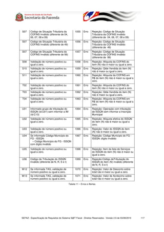 S07     Código de Situação Tributária da            1055     Erro    Rejeição: Código de Situação
        COFINS Inválido (diferente de 04,                            Tributária da COFINS Inválido
        06, 07, 08 e 09)                                             (diferente de 04, 06, 07, 08 e 09)
S07     Código de Situação Tributária da            1056     Erro    Rejeição: Código de Situação
        COFINS Inválido (diferente de 49)                            Tributária da COFINS Inválido
                                                                     (diferente de 49)
S07     Código de Situação Tributária da            1057     Erro    Rejeição: Código de Situação
        COFINS Inválido (diferente de 99)                            Tributária da COFINS Inválido
                                                                     (diferente de 99)
S08     Validação de número positivo ou             1058     Erro    Rejeição: Alíquota da COFINS do
        igual a zero.                                                item (N) não é maior ou igual a zero.
S10     Validação de número positivo ou             1059     Erro    Rejeição: Qtde Vendida do item (N)
        igual a zero.                                                não é maior ou igual a zero.
S11     Validação de número positivo ou             1060     Erro    Rejeição: Alíquota da COFINS em
        igual a zero.                                                R$ do item (N) não é maior ou igual a
                                                                     zero.
T02     Validação de número positivo ou             1061     Erro    Rejeição: Alíquota da COFINS do
        igual a zero.                                                item (N) não é maior ou igual a zero.
T03     Validação de número positivo ou             1062     Erro    Rejeição: Qtde Vendida do item (N)
        igual a zero.                                                não é maior ou igual a zero.
T04     Validação de número positivo ou             1063     Erro    Rejeição: Alíquota da COFINS em
        igual a zero.                                                R$ do item (N) não é maior ou igual a
                                                                     zero.
U01     Informado grupo de tributação do            1064     Erro    Rejeição: Operação com tributação
        ISSQN (id:U01) sem informar a IM                             de ISSQN sem informar a Inscrição
        (id:C13)                                                     Municipal
U02     Validação de número positivo ou             1065     Erro    Rejeição: Alíquota efetiva do ISSQN
        igual a zero.                                                do item (N) não é maior ou igual a
                                                                     zero.
U03     Validação de número positivo ou             1066     Erro    Rejeição: Valor do ISSQN do item
        igual a zero.                                                (N) não é maior ou igual a zero.
U04     Se informado Código Município do            1067     Erro    Rejeição: Código Município do FG -
        FG - ISSQN:                                                  ISSQN: dígito inválido
          – Código Município do FG - ISSQN
        com dígito inválido
U05     Validação de número positivo ou             1068     Erro    Rejeição: Item da lista de Serviços
        igual a zero.                                                do ISSQN do item (N) não é maior ou
                                                                     igual a zero.
U06     Código de Tributação do ISSQN               1069     Erro    Rejeição:Código deTributação do
        Inválido (diferente de N, R, S e I)                          ISSQN do Item (N) inválido (diferente
                                                                     de N, R, S e I)
W12     Se informada TAG, validação de              1070     Erro    Rejeição: Valor de Desconto sobre
        número positivo ou igual a zero.                             total não é maior ou igual a zero.
W13     Se informada TAG, validação de              1071     Erro    Rejeição: Valor de Acréscimo sobre
        número positivo ou igual a zero.                             total não é maior ou igual a zero.

                                              Tabela 11 – Erros e Alertas




SEFAZ - Especificação de Requisitos do Sistema S@T Fiscal - Direitos Reservados - Versão 2.9 de 03/08/2010   117
 