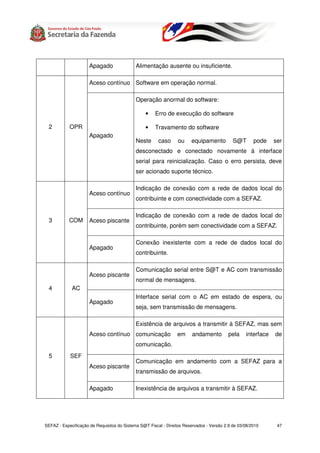 Apagado                Alimentação ausente ou insuficiente.

                      Aceso contínuo Software em operação normal.

                                             Operação anormal do software:

                                                 •    Erro de execução do software

  2         OPR                                  •    Travamento do software
                      Apagado
                                             Neste      caso      ou    equipamento          S@T       pode    ser
                                             desconectado e conectado novamente à interface
                                             serial para reinicialização. Caso o erro persista, deve
                                             ser acionado suporte técnico.

                                             Indicação de conexão com a rede de dados local do
                      Aceso contínuo
                                             contribuinte e com conectividade com a SEFAZ.

                                             Indicação de conexão com a rede de dados local do
  3         COM       Aceso piscante
                                             contribuinte, porém sem conectividade com a SEFAZ.

                                             Conexão inexistente com a rede de dados local do
                      Apagado
                                             contribuinte.

                                             Comunicação serial entre S@T e AC com transmissão
                      Aceso piscante
                                             normal de mensagens.
  4          AC
                                             Interface serial com o AC em estado de espera, ou
                      Apagado
                                             seja, sem transmissão de mensagens.

                                             Existência de arquivos a transmitir à SEFAZ, mas sem
                      Aceso contínuo comunicação                 em      andamento         pela    interface   de
                                             comunicação.
  5         SEF
                                             Comunicação em andamento com a SEFAZ para a
                      Aceso piscante
                                             transmissão de arquivos.

                      Apagado                Inexistência de arquivos a transmitir à SEFAZ.




SEFAZ - Especificação de Requisitos do Sistema S@T Fiscal - Direitos Reservados - Versão 2.9 de 03/08/2010      47
 