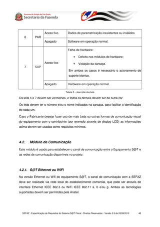 Aceso fixo             Dados de parametrização inexistentes ou inválidos
    6         PAR
                        Apagado                Software em operação normal.

                                               Falha de hardware:

                                                    •    Defeito nos módulos de hardware;
                        Aceso fixo                  •    Violação da carcaça.
    7         SUP
                                               Em ambos os casos é necessário o acionamento de
                                               suporte técnico.

                        Apagado                Hardware em operação normal.

                                            Tabela 3 – descrição dos leds

Os leds 6 e 7 devem ser vermelhos, e todos os demais devem ser de outra cor.

Os leds devem ter o número e/ou o nome indicados na carcaça, para facilitar a identificação
de cada um.

Caso o Fabricante desejar fazer uso de mais Leds ou outras formas de comunicação visual
do equipamento com o contribuinte (por exemplo através de display LCD) as informações
acima devem ser usadas como requisitos mínimos.




4.2.     Módulo de Comunicação

Este módulo é usado para estabelecer o canal de comunicação entre o Equipamento S@T e
as redes de comunicação disponíveis no projeto.




4.2.1. S@T Ethernet ou WiFi

Na versão Ethernet ou Wifi do equipamento S@T, o canal de comunicação com a SEFAZ
deve ser realizado via rede local do estabelecimento comercial, que pode ser através de
interface Ethernet IEEE 802.3 ou WiFi IEEE 802.11 a, b e/ou g. Ambas as tecnologias
suportadas devem ser permitidas pela Anatel.




  SEFAZ - Especificação de Requisitos do Sistema S@T Fiscal - Direitos Reservados - Versão 2.9 de 03/08/2010   48
 