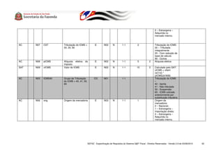 2 – Estrangeira –
                                                                                                                Adquirida no
                                                                                                                mercado interno.


AC    N07   CST      Tributação do ICMS =           E        N02      N        1-1             2                Tributação do ICMS:
                     00, 20, 90                                                                                 00 – Tributada
                                                                                                                integralmente
                                                                                                                20 - Com redução de
                                                                                                                base de cálculo
                                                                                                                90 - Outros
AC    N08   pICMS    Alíquota efetiva   do          E        N02      N        1-1             5           2    Alíquota efetiva
                     imposto
SAT   N09   vICMS    Valor do ICMS                  E        N02      N        1-1            15           2    Calculado pelo SAT:
                                                                                                                vICMS = vItem
                                                                                                                (id:I14) *
                                                                                                                pICMS(id:N08)
AC    N03   ICMS40   Grupo de Tributação           CG        N01               1-1                              Tributação do ICMS
                     do ICMS = 40, 41, 50,                                                                      –
                     60                                                                                         40 - Isenta
                                                                                                                41 - Não tributada
                                                                                                                50 - Suspensão
                                                                                                                60 - ICMS cobrado
                                                                                                                anteriormente por
                                                                                                                substituição tributária
AC    N06   orig     Origem da mercadoria           E        N03      N        1-1             1                Origem da
                                                                                                                mercadoria:
                                                                                                                0 – Nacional;
                                                                                                                1 – Estrangeira –
                                                                                                                Importação direta;
                                                                                                                2 – Estrangeira –
                                                                                                                Adquirida no
                                                                                                                mercado interno.




                                             SEFAZ - Especificação de Requisitos do Sistema S@T Fiscal - Direitos Reservados - Versão 2.9 de 03/08/2010   62
 