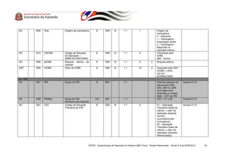 AC        N06   Orig      Origem da mercadoria         E        N05      N        1-1             1                Origem da
                                                                                                                   mercadoria:
                                                                                                                   0 – Nacional;
                                                                                                                   1 – Estrangeira –
                                                                                                                   Importação direta;
                                                                                                                   2 – Estrangeira –
                                                                                                                   Adquirida no
                                                                                                                   mercado interno.
AC        N10   CSOSN     Código de Situação           E        N05      N        1-1             2                Tributação pelo
                          da Operação –                                                                            ICMS
                          SIMPLES NACIONAL                                                                         900 - Outros
AC        N08   pICMS     Alíquota efetiva do          E        N05      N        1-1             5           2    Alíquota efetiva
                          imposto
SAT       N09   vICMS     Valor do ICMS                E        N05      N        1-1            15           2    Calculado pelo SAT:
                                                                                                                   vICMS = vItem
                                                                                                                   (id:I14) *
                                                                                                                   pICMS(id:N08)
Q – PIS
AC        Q01   PIS       Grupo do PIS                 G        M01               1-1                              Informar apenas um        Versão 01.01
                                                                                                                   dos grupos Q02,
                                                                                                                   Q03, Q04 ou Q05
                                                                                                                   com base valor
                                                                                                                   atribuído ao campo
                                                                                                                   Q06 – CST do PIS
AC        Q02   PISAliq   Grupo de PIS                CG        Q01               1-1                              CST = 01 e 02             Versão 01.01
                          tributado pela alíquota
AC        Q07   CST       Código de Situação           E        Q02      N        1-1             2                01 – Operação             Versão 01.01
                          Tributária do PIS                                                                        Tributável (base de
                                                                                                                   cálculo = valor da
                                                                                                                   operação alíquota
                                                                                                                   normal
                                                                                                                   (cumulativo/não
                                                                                                                   cumulativo));
                                                                                                                   02 - Operação
                                                                                                                   Tributável (base de
                                                                                                                   cálculo = valor da
                                                                                                                   operação (alíquota
                                                                                                                   diferenciada));



                                                SEFAZ - Especificação de Requisitos do Sistema S@T Fiscal - Direitos Reservados - Versão 2.9 de 03/08/2010   64
 