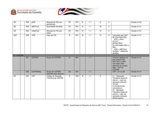 AC           R02   pPIS         Alíquota do PIS (em         CE        R01      N        1-1             5           4                              Versão 01.02
                                percentual)
AC           R03   qBCProd      Quantidade Vendida          CE        R01      N        1-1            16           4                              Versão 01.01

AC           R04   vAliqProd    Alíquota do PIS (em         CE        R01      N        1-1            15           4                              Versão 01.01
                                reais)
SAT          R05   vPIS         Valor do PIS                 E        R01      N        1-1            15           2    Calculado pelo SAT        Versão 01.01
                                                                                                                         Se informado R02
                                                                                                                           vPIS = vItem
                                                                                                                         (id:I14) *
                                                                                                                         pPIS(id:R02)
                                                                                                                         Se informados R03 e
                                                                                                                         R04
                                                                                                                           vPIS = qBCProd
                                                                                                                         (id:R03) * vAliqProd
                                                                                                                         (id:R04)
S – COFINS
             S01   COFINS       Grupo do COFINS              G        M01               1-1                              Informar apenas um        Versão 01.01
                                                                                                                         dos grupos S02,
                                                                                                                         S03, S04 ou S04
                                                                                                                         com base valor
                                                                                                                         atribuído ao campo
                                                                                                                         S06 – CST do
                                                                                                                         COFINS
             S02   COFINSAliq   Grupo de COFINS             CG        S01               1-1                              CST = 01 ou 02            Versão 01.01
                                tributado pela alíquota
AC           S07   CST          Código de Situação           E        S02      N        1-1             2                01 – Operação             Versão 01.01
                                Tributária da COFINS                                                                     Tributável (base de
                                                                                                                         cálculo = valor da
                                                                                                                         operação alíquota
                                                                                                                         normal
                                                                                                                         (cumulativo/não
                                                                                                                         cumulativo));
                                                                                                                         02 - Operação
                                                                                                                         Tributável (base de
                                                                                                                         cálculo = valor da
                                                                                                                         operação (alíquota
                                                                                                                         diferenciada));



                                                      SEFAZ - Especificação de Requisitos do Sistema S@T Fiscal - Direitos Reservados - Versão 2.9 de 03/08/2010   67
 
