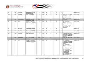 AC    S08   pCOFINS      Alíquota da COFINS            E        S02      N        1-1             5           4                              Versão 01.02
                         (em percentual)
SAT   S09   vCOFINS      Valor da COFINS               E        S02      N        1-1            15           2    Calculado pelo SAT:       Versão 01.01
                                                                                                                   vCOFINS = vItem
                                                                                                                   (id:I14) *
                                                                                                                   pCOFINS(id:S08)
      S03   COFINSQtde   Grupo de COFINS              CG        S01               1-1                              CST = 03                  Versão 01.01
                         tributado por Qtde
AC    S07   CST          Código de Situação            E        S03      N        1-1             2                03 - Operação             Versão 01.01
                         Tributária da COFINS                                                                      Tributável (base de
                                                                                                                   cálculo = quantidade
                                                                                                                   vendida x alíquota
                                                                                                                   por unidade de
                                                                                                                   produto);
AC    S10   qBCProd      Quantidade Vendida            E        S03      N        1-1            16           4                              Versão 01.01

AC    S11   vAliqProd    Alíquota da COFINS            E        S03      N        1-1            15           4                              Versão 01.01
                         (em reais)
SAT   S09   vCOFINS      Valor do COFINS               E        S03      N        1-1            15           2    Calculado pelo SAT:       Versão 01.01
                                                                                                                   vCOFINS = qBCProd
                                                                                                                   (id:S10) * vAliqProd
                                                                                                                   (id:S11)
      S04   COFINSNT     Grupo de COFINS              CG        S01               1-1                              CST = 04, 06, 07, 08      Versão 01.01
                         não tributado                                                                             ou 09
AC    S07   CST          Código de Situação            E        S04      N        1-1             2                04 - Operação             Versão 01.01
                         Tributária da COFINS                                                                      Tributável (tributação
                                                                                                                   monofásica (alíquota
                                                                                                                   zero));
                                                                                                                   06 - Operação
                                                                                                                   Tributável (alíquota
                                                                                                                   zero);
                                                                                                                   07 - Operação Isenta
                                                                                                                   da Contribuição;
                                                                                                                   08 - Operação Sem
                                                                                                                   Incidência da
                                                                                                                   Contribuição;
                                                                                                                   09 - Operação com
                                                                                                                   Suspensão da


                                                SEFAZ - Especificação de Requisitos do Sistema S@T Fiscal - Direitos Reservados - Versão 2.9 de 03/08/2010   68
 