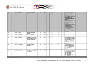 AC             U01    ISSQN       Grupo do ISSQN                CG        M01               0-1                              Informar os campos
                                                                                                                             para cálculo do
                                                                                                                             ISSQN nas NFe
                                                                                                                             conjugadas, onde há
                                                                                                                             a prestação de
                                                                                                                             serviços sujeitos ao
                                                                                                                             ISSQN e
                                                                                                                             fornecimento de
                                                                                                                             peças sujeitas ao
                                                                                                                             ICMS.
                                                                                                                             O grupo de ISSQN é
                                                                                                                             mutuamente
                                                                                                                             exclusivo com o
                                                                                                                             grupo ICMS, isto é
                                                                                                                             se ISSQN for
                                                                                                                             informado o grupo
                                                                                                                             ICMS n
AC             U02    vAliq       Alíquota efetiva do            E        U01      N        1-1             5           2
                                  ISSQN
AC             U03    vISSQN      Valor do ISSQN                 E        U01      N        1-1            15           2

AC             U04    cMunFG      Código do município            E        U01      N        1-1             7                Informar o município
                                  de ocorrência do fato                                                                      de ocorrência do fato
                                  gerador do ISSQN                                                                           gerador do ISSQN.
                                                                                                                             Utilizar a Tabela do
                                                                                                                             IBGE (Anexo VII do
                                                                                                                             layout NFe).
AC             U05    cListServ   Item da Lista de               E        U01      N        0-1            3-4               Informar o Item da
                                  Serviços                                                                                   lista de serviços da
                                                                                                                             LC 116/03 em que
                                                                                                                             se classifica o
                                                                                                                             serviço.
AC             U06    cSitTrib    Código de Tributação           E        U01      C        1-1             1                Informar o código da
                                  do ISSQN                                                                                   tributação do ISSQN:
                                                                                                                             N – NORMAL;
                                                                                                                             R – RETIDA;
                                                                                                                             S –SUBSTITUTA;
                                                                                                                              I – ISENTA.
V - Informações adicionais


                                                          SEFAZ - Especificação de Requisitos do Sistema S@T Fiscal - Direitos Reservados - Versão 2.9 de 03/08/2010   71
 