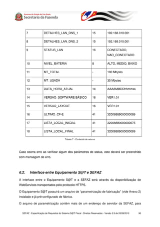 7               DETALHES_LAN_DNS_1                              15             192.168.010.001

       8               DETALHES_LAN_DNS_2                              15             192.168.010.001

       9               STATUS_LAN                                      16             CONECTADO,
                                                                                      NAO_CONECTADO

       10              NIVEL_BATERIA                                   8              ALTO, MEDIO, BAIXO

       11              MT_TOTAL                                        -              100 Mbytes

       12              MT_USADA                                        -              35 Mbytes

       13              DATA_HORA_ATUAL                                 14             AAAAMMDDhhmmss

       14              VERSAO_SOFTWARE BÁSICO                          16             VER1.01

       15              VERSAO_LAYOUT                                   16             VER1.01

       16              ULTIMO_CF-E                                     41             32008889000000089

       17              LISTA_LOCAL_INICIAL                             41             32008889000000075

       18              LISTA_LOCAL_FINAL                               41             32008889000000089

                                            Tabela 7 - Conteúdo de retorno




Caso ocorra erro ao verificar algum dos parâmetros do status, este deverá ser preenchido
com mensagem de erro.




6.2.       Interface entre Equipamento S@T e SEFAZ

A interface entre o Equipamento S@T e a SEFAZ será através da disponibilização de
WebServices transportados pelo protocolo HTTPS.

O Equipamento S@T possuirá um arquivo de “parametrização de fabricação” (vide Anexo 2)
instalado e já pré-configurado de fábrica.

O arquivo de parametrização contém mais de um endereço de servidor da SEFAZ, para


  SEFAZ - Especificação de Requisitos do Sistema S@T Fiscal - Direitos Reservados - Versão 2.9 de 03/08/2010   96
 