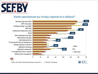Какие приложения вы готовы перенести в облака?
 