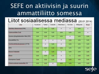 SEFE on aktiivisin ja suurin
ammattiliitto somessa
 