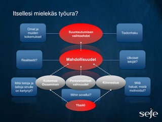 Itsellesi mielekäs työura?

         Omat ja
         muiden                  Suuntautumisen                  Tiedonhaku
       kokemukset                  vaihtoehdot




                                                                    Ulkoiset
     Realiteetit?               Mahdollisuudet                      tekijät?




                     Kokemus     Persoonalliset
Mitä tietoja ja                                     Kiinnostus           Mitä
                    Osaaminen     vahvuudet
taitoja sinulle                                                      haluat, mistä
 on kertynyt?                                                        motivoidut?
                                  Mihin sovellut?


                                     Yksilö
 