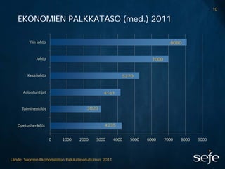 10

   EKONOMIEN PALKKATASO (med.) 2011

         Ylin johto                                                              8080


             Johto                                                      7000


        Keskijohto                                           5270


      Asiantuntijat                           4161


     Toimihenkilöt                    3020


   Opetushenkilöt                              4235


                      0   1000    2000     3000       4000     5000   6000     7000   8000   9000



Lähde: Suomen Ekonomiliiton Palkkatasotutkimus 2011
 