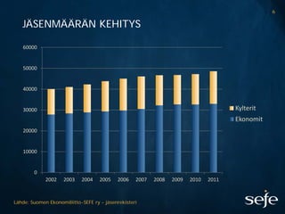 6

   JÄSENMÄÄRÄN KEHITYS

   60000


   50000


   40000


   30000                                                                              Kylterit
                                                                                      Ekonomit
   20000


   10000


        0
             2002    2003   2004    2005   2006    2007   2008   2009   2010   2011



Lähde: Suomen Ekonomiliitto-SEFE ry - jäsenrekisteri
 