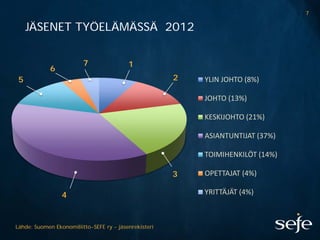 7

     JÄSENET TYÖELÄMÄSSÄ 2012


                         7                1
             6
 5                                                     2   YLIN JOHTO (8%)

                                                           JOHTO (13%)

                                                           KESKIJOHTO (21%)

                                                           ASIANTUNTIJAT (37%)

                                                           TOIMIHENKILÖT (14%)

                                                       3   OPETTAJAT (4%)

                 4                                         YRITTÄJÄT (4%)



Lähde: Suomen Ekonomiliitto-SEFE ry - jäsenrekisteri
 