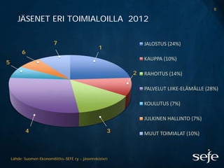 8

       JÄSENET ERI TOIMIALOILLA 2012

                           7                                   JALOSTUS (24%)
                                                   1
         6
                                                               KAUPPA (10%)
5
                                                           2   RAHOITUS (14%)

                                                               PALVELUT LIIKE-ELÄMÄLLE (28%)

                                                               KOULUTUS (7%)

                                                               JULKINEN HALLINTO (7%)

           4                                           3       MUUT TOIMIALAT (10%)



    Lähde: Suomen Ekonomiliitto-SEFE ry - jäsenrekisteri
 