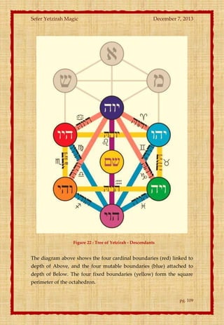 Sefer Yetzirah Magic

December 7, 2013

Figure 22 : Tree of Yetzirah - Descendants

The diagram above shows the four cardinal boundaries (red) linked to
depth of Above, and the four mutable boundaries (blue) attached to
depth of Below. The four fixed boundaries (yellow) form the square
perimeter of the octahedron.

pg. 109

 