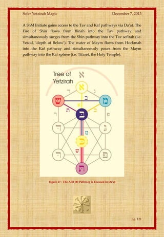 Sefer Yetzirah Magic

December 7, 2013

A ShM Initiate gains access to the Tav and Kaf pathways via Da’at. The
Fire of Shin flows from Binah into the Tav pathway and
simultaneously surges from the Shin pathway into the Tav sefirah (i.e.
Yesod, ‘depth of Below’). The water of Maym flows from Hockmah
into the Kaf pathway and simultaneously pours from the Maym
pathway into the Kaf sphere (i.e. Tifaret, the Holy Temple).

Figure 27 : The Alef (‫ )א‬Pathway is Focused in Da’at

pg. 121

 