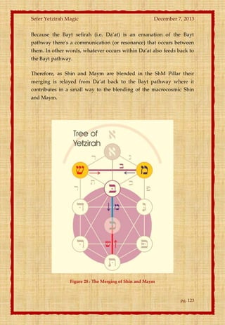 Sefer Yetzirah Magic

December 7, 2013

Because the Bayt sefirah (i.e. Da’at) is an emanation of the Bayt
pathway there’s a communication (or resonance) that occurs between
them. In other words, whatever occurs within Da’at also feeds back to
the Bayt pathway.
Therefore, as Shin and Maym are blended in the ShM Pillar their
merging is relayed from Da’at back to the Bayt pathway where it
contributes in a small way to the blending of the macrocosmic Shin
and Maym.

Figure 28 : The Merging of Shin and Maym

pg. 123

 
